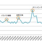 2012年のソーシャルメディア、感動の話題1位は「なでしこジャパン」……ニールセン調べ 画像