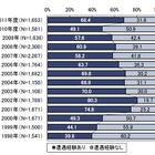 ウイルス遭遇率は上昇するも、感染は広がらず……IPA、2011年度のセキュリティ被害を調査 画像