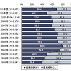 ウイルス遭遇率は上昇するも、感染は広がらず……IPA、2011年度のセキュリティ被害を調査 画像