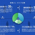 手伝うと余計に文句を言われる？現代の『家事メン』事情…パナソニック調べ 画像