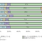 法人のソーシャル活用、Facebook活用比率は11.0％、Twitter活用比率は9.3％ 画像