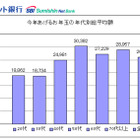 【お正月】2013年のお年玉、減少傾向……平均2万6143円 画像