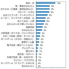 子どもが一番喜んだXmasプレゼント、定番商品ではない意外な人気商品とは？ 画像