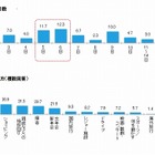 年末年始の過ごし方は、“イエ充”が主流に……「シリーズもの番組の一挙視聴」がオススメ 画像