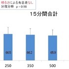 “暗めの照明”で読み書き、団らん、リラックスに問題がなし……LIXILが実験 画像