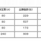 【中学受験2013】滋賀県立中学校の志願状況発表 画像