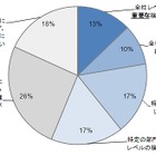 ビッグデータの活用は「組織的な検討課題」約6割ながら、体制整わない現状……NRI調べ 画像