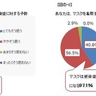 感染症予防に正しくマスクを使えている人は4人に1人！ 画像