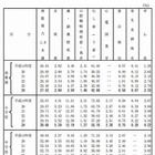 むし歯は改善、視力は悪化傾向…文科省学校保健調査 画像
