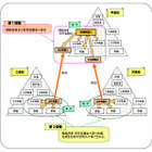 東京都教委が2013年度から高校に指導教諭を導入 画像