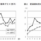 福島で肥満の子ども増加 画像