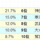 【年末年始】関東の初詣スポット「浅草寺」が一番人気 画像