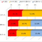 スマートフォンの利用実態調査 画像