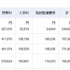 高校の初年度納付金、私立70万9,895円・公立5,641円…70万4,254円の差 画像