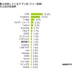 最も利用しているスマホアプリ、トップ3は「LINE」「Facebook」「Twitter」 画像