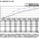 大学生の就職内定状況調査　12月度速報 画像