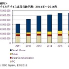 2012年第3Qのスマートフォン国内出荷台数、前年同期比50.2％増の797万台 画像