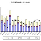 薄型テレビのマイナス成長は1年半以上……JEITA調べ 画像