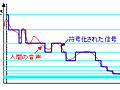 NTTドコモ、情報の処理量は同じで肉声に近い音で通話ができる技術を開発 画像