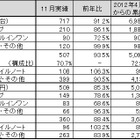 モバイルノートPCを除き前年割れ、11月のパソコン市場……JEITA調べ 画像