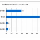 企業のFacebookページ運用、担当者の一番の悩みは「いいね！」が増えない 画像