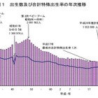 出生数減少止まらず、H24は103万3,000人…厚労省 画像