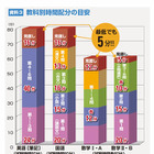 【センター試験2013】攻略ポイントは時間配分とマークミス…東進 画像