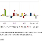 国内ITサービス市場、6つの産業分野すべてで大手5ベンダーがトップ10入り 画像