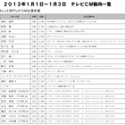 【お正月】出演CM本数、1位は高田純次！　トップ10には武井咲、佐々木希ら 画像