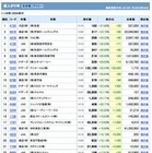 教育資金の贈与税減税を受け、塾関連の株価上昇 画像