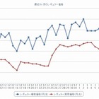 ガソリン価格、上昇続く 画像