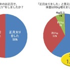 2人に1人の女性が「正月太り」 画像