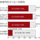 母親の「コーヒー」差し入れ、眠気防止だけでなく「やる気」もアップ……「受験サポート」に関する調査 画像