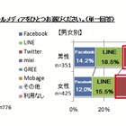“新成人”によるソーシャルメディアの使い分け方……ニフティなど3社が調査 画像