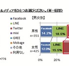 “新成人”によるソーシャルメディアの使い分け方……ニフティなど3社が調査 画像