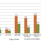 ERP・業務アプリ、自社開発に替わってパッケージ利用が進む……矢野経済研が予測 画像