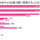 【バレンタイン】JC・JKの7割が手作りチョコ派！ 画像