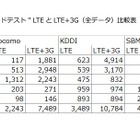 【SPEED TEST】3キャリアのネットワーク高速化を分析する 画像