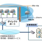 ニフティクラウド、専用線・閉域網サービスを接続できる「ダイレクトポート」提供開始 画像