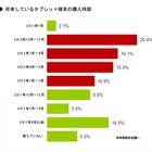 タブレット、6割以上が2012年にタブレット端末を購入したと回答……MMD研調べ 画像