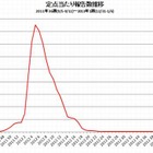 インフルエンザ、11週連続増加 画像