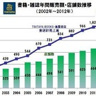 TSUTAYA、国内書籍販売チェーン最大に　2012年 画像