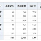 【中学受験2013】神奈川県立中学の志願倍率…相模原9.34倍、平塚5.59倍 画像