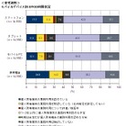 「BYOD」と「シャドーIT」、IDC Japanが利用実態を調査分析 画像