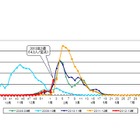 東京都、インフルエンザ流行が注意報レベル 画像