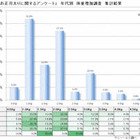 今年も7割以上の人が正月太りという結果に 画像