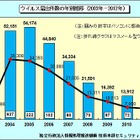 2012年のウイルス検出数、24万9,940個で約10%の減少……IPA調べ 画像