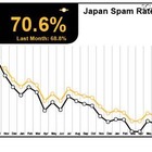 米国が世界最大の発信源……スパム、フィッシング詐欺、ウイルス添付ファイル 画像