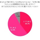 髪にツヤのある女性はモテる!!……タイムカレント意識調査 画像