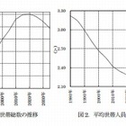 日本の総人口、2035年には1億909万人に減少 画像